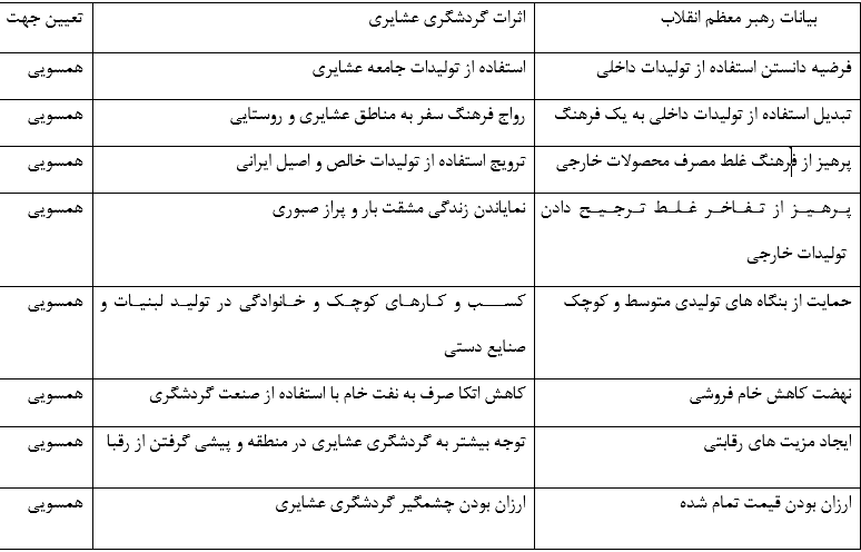 گردشگری راهی نوین در برابر تحریم ها/ تاثیرات کوچ نشینی در چارچوب نگرش پسامدرن گردشگران/ گردشگری عشایری فرهنگ اصیل ایرانی را صادر و از فرهنگ جوانان کشور سیانت می کند/ قریب به 30 تاثیر اقتصادی و فرهنگی در گردشگری عشایری را بشناسید/ غربی&zwnj;ها در سفر به ایران با حقایقی مواجه می شوند که رسانه ها درست خلاف آن را تبلیغ می کنند