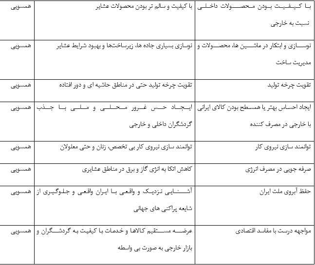 گردشگری راهی نوین در برابر تحریم ها/ تاثیرات کوچ نشینی در چارچوب نگرش پسامدرن گردشگران/ گردشگری عشایری فرهنگ اصیل ایرانی را صادر و از فرهنگ جوانان کشور سیانت می کند/ قریب به 30 تاثیر اقتصادی و فرهنگی در گردشگری عشایری را بشناسید/ غربی&zwnj;ها در سفر به ایران با حقایقی مواجه می شوند که رسانه ها درست خلاف آن را تبلیغ می کنند