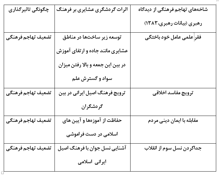 گردشگری راهی نوین در برابر تحریم&zwnj;ها/ تاثیرات کوچ نشینی در چارچوب نگرش پسامدرن گردشگران/ گردشگری عشایری فرهنگ اصیل ایرانی را صادر و از فرهنگ جوانان کشور صیانت می&zwnj;کند/ ۳۰ تاثیر اقتصادی و فرهنگی، گردشگری عشایری را بشناسید/ غربی&zwnj;ها در سفر به ایران با حقایقی مواجه می&zwnj;شوند که رسانه&zwnj;ها درست خلاف آن را تبلیغ می&zwnj;کنند