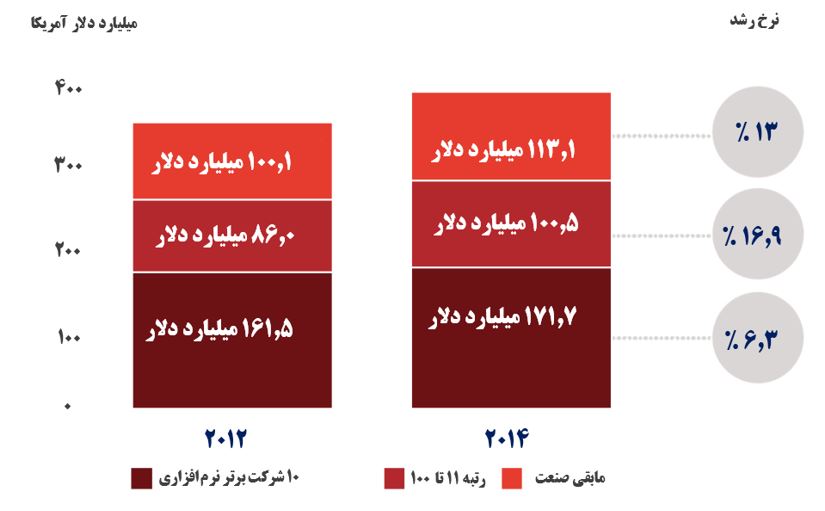تغییرات ۱۰۰ شرکت برتر صنعت نرم افزار جهان بین سال&zwnj;های ۲۰۱۴ و ۲۰۱۶