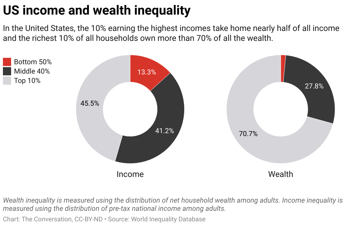 چرا نابرابری در آمریکا و سراسر جهان در حال افزایش است؟