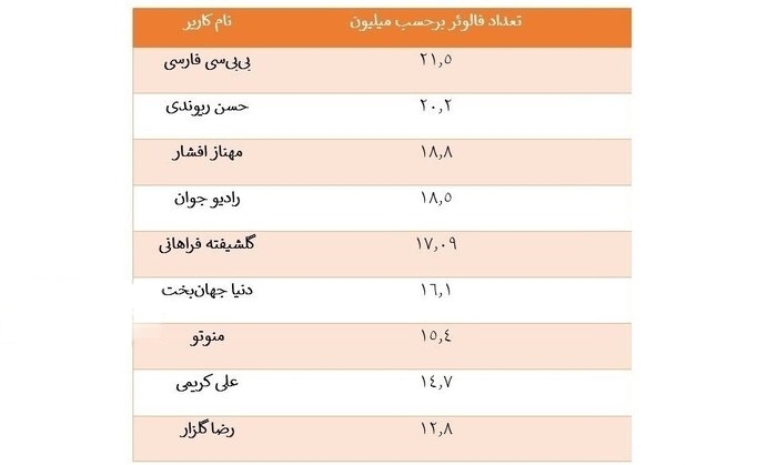 ایران، تنها کشوری که در آن، «اینستاگرام» محبوبترین شبکه اجتماعی است ایران، تنها کشوری که در آن، «اینستاگرام» محبوبترین شبکه اجتماعی است