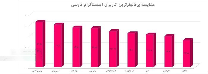 ایران، تنها کشوری که در آن، «اینستاگرام» محبوبترین شبکه اجتماعی است ایران، تنها کشوری که در آن، «اینستاگرام» محبوبترین شبکه اجتماعی است