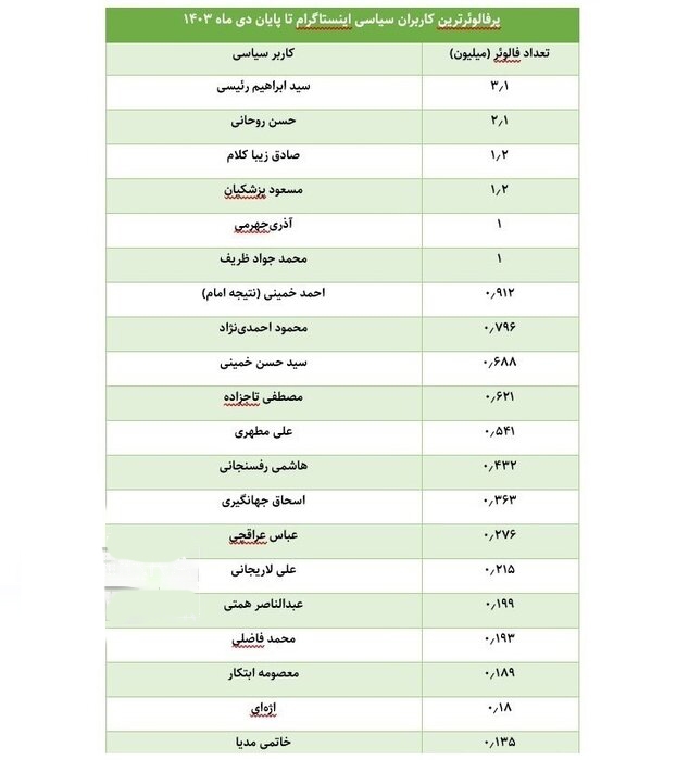 ایران، تنها کشوری که در آن، «اینستاگرام» محبوبترین شبکه اجتماعی است ایران، تنها کشوری که در آن، «اینستاگرام» محبوبترین شبکه اجتماعی است
