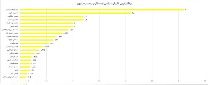 ایران، تنها کشوری که در آن، «اینستاگرام» محبوبترین شبکه اجتماعی است ایران، تنها کشوری که در آن، «اینستاگرام» محبوبترین شبکه اجتماعی است