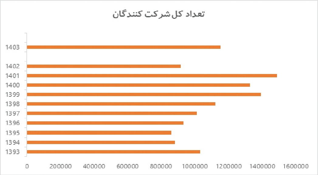 دانشگاه دیگر برای بازار کار جذاب نیست