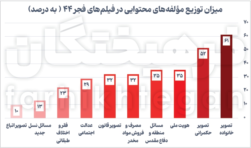 سینمای فجر ۴۴؛ غلبه کنشگری اجتماعی بر زبان سینما