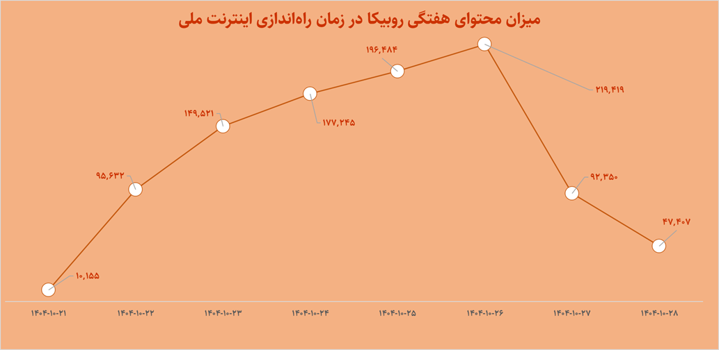 در غیاب تلگرام و واتس‌اپ، روبیکا ۷ میلیارد بازدید داشت، اما نتوانست کاربران را نگه دارد