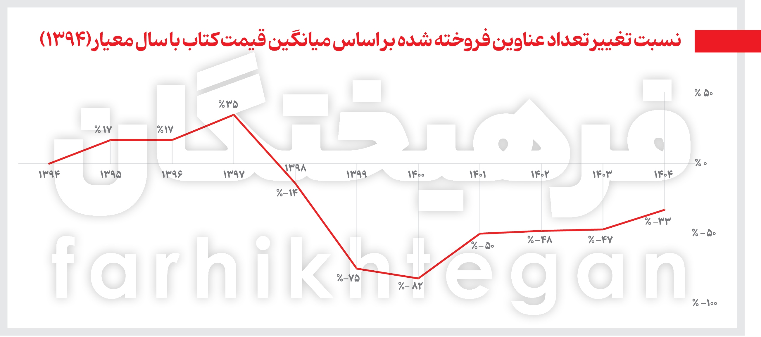 آمارها نگران نمایشگاه کتاب هستند