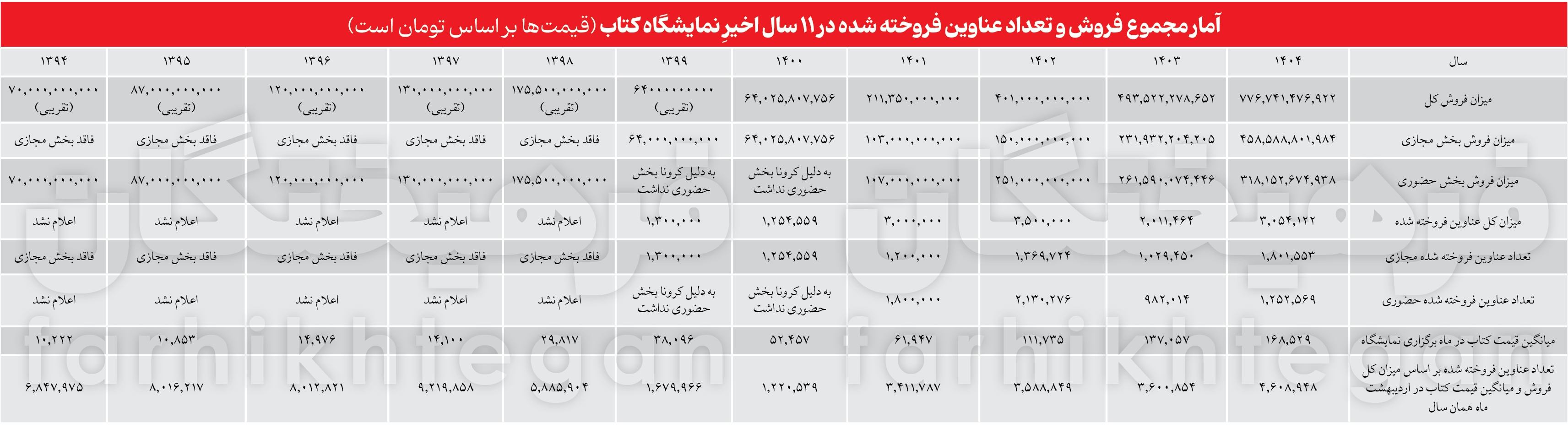 آمارها نگران نمایشگاه کتاب هستند